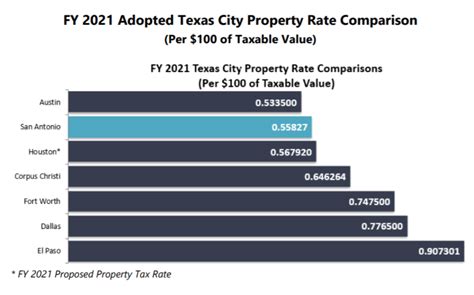 irving tx property tax rate|irving tx property tax search.